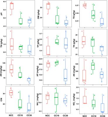 Soil Metagenomics Reveals Effects of Continuous Sugarcane Cropping on the Structure and Functional Pathway of Rhizospheric Microbial Community